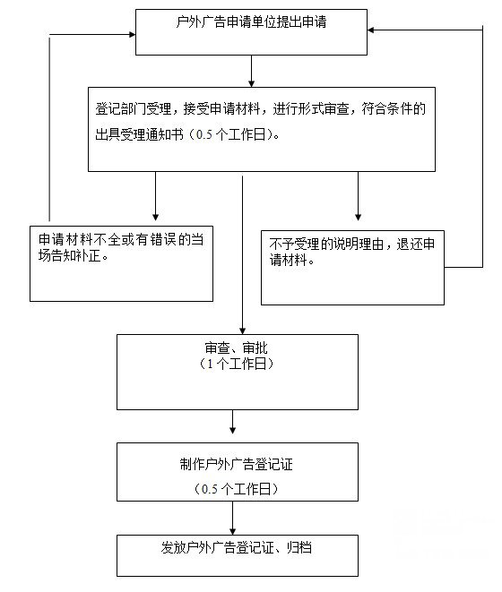 户外广告登记流程